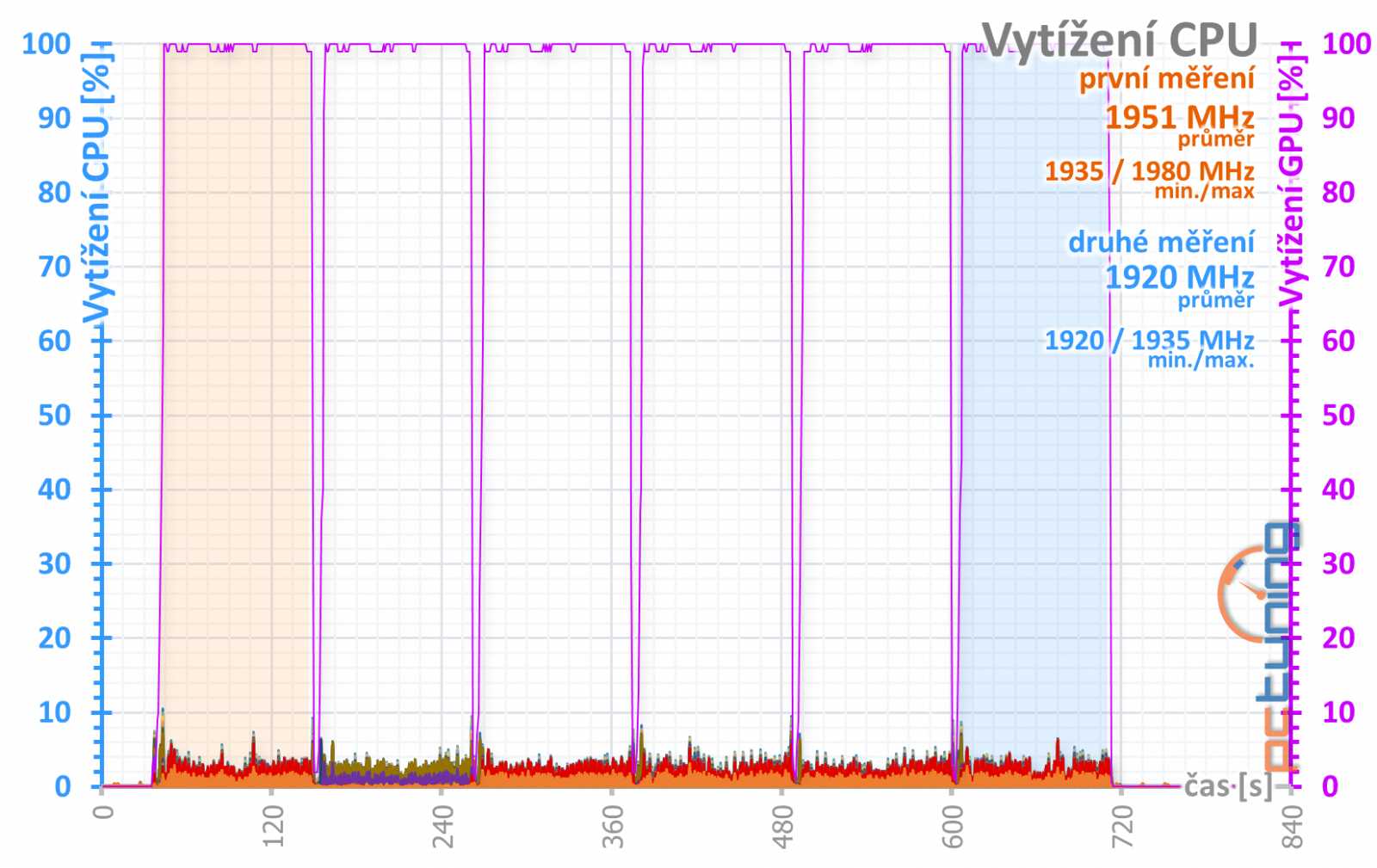 GTX 1660 OC 6G: Nejlevnější 1660 od Gigabyte v testu