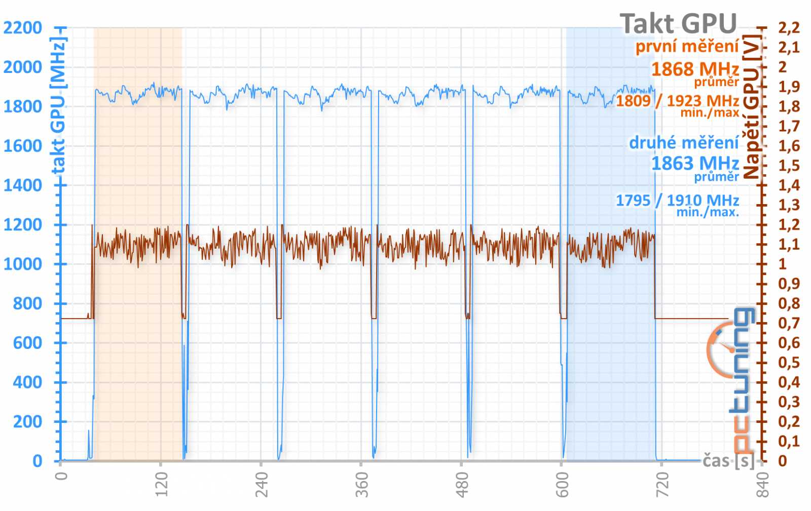 Sapphire Nitro+ RX 5700 XT: jasná volba za dobrou cenu