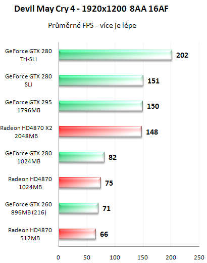 NVIDIA GeForce GTX 295 - Kompletní recenze