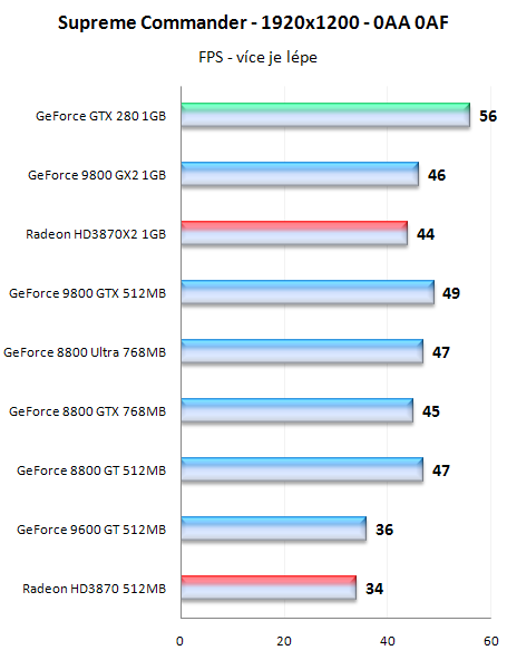 GeForce GTX280 - nový král 3D přichází