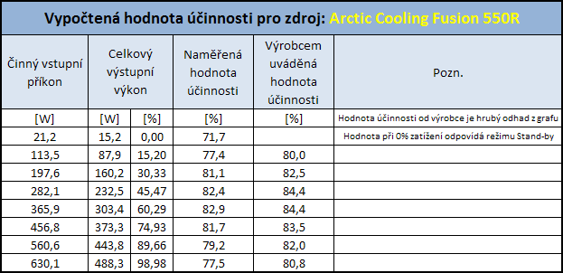 Arctic Cooling Fusion 550R - kvalita za rozumnou cenu?