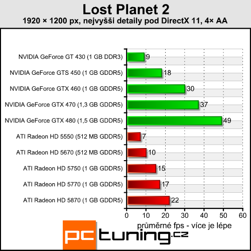 Lost Planet 2 — náročné DirectX 11 s malým přínosem