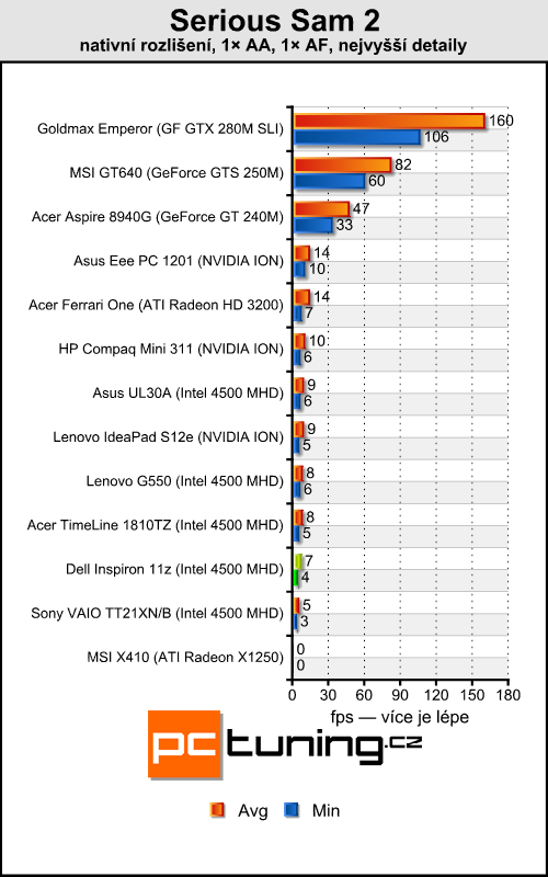 Dell Inspiron 11z — levný prcek s CULV Celeronem