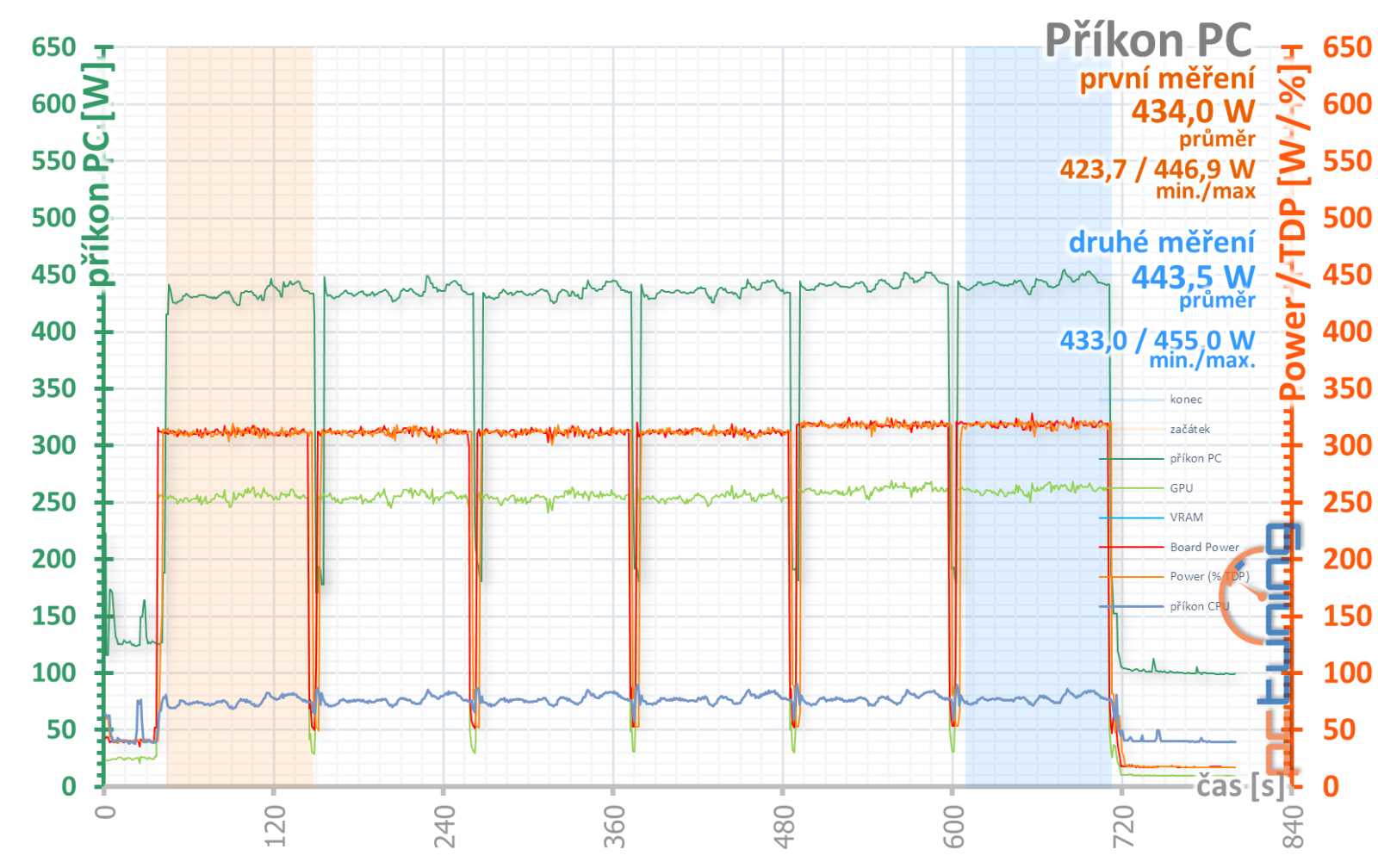 Test Asus ProArt GeForce RTX 4080 OC Ed. 16GB: Může stačit i 2,5 slotu!