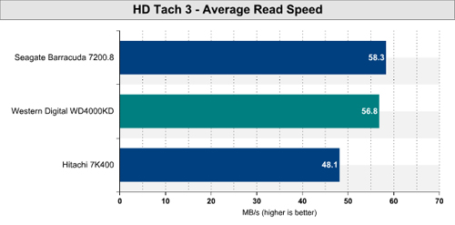 Test: Western Digital Caviar SE16 400GB