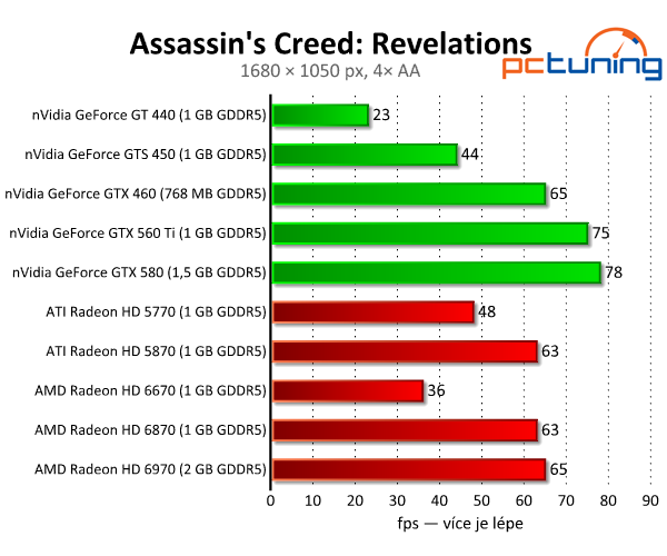 Assassin's Creed: Revelation — silný příběh i pro slabší PC