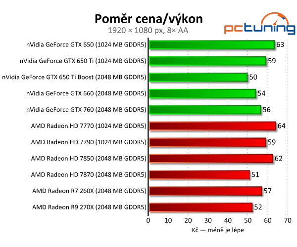 Gigabyte Radeon R7 260X — HD 7790 na steroidech