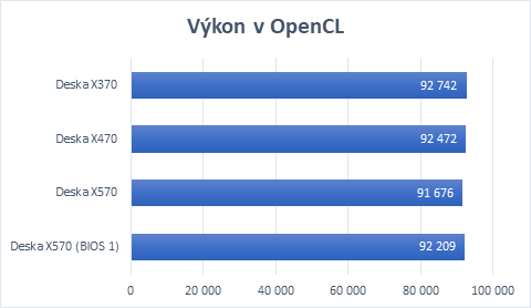 Čipsety X370, X470 a X570 a AMD Ryzen 3700X 