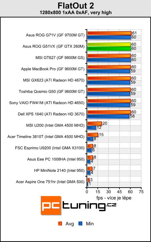 Asus ROG G51VX - je libo laptop s GTX 260M pod kapotou?