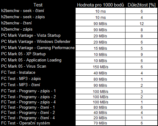 Desítka 320GB disků v dvacítce testů - část druhá výsledky