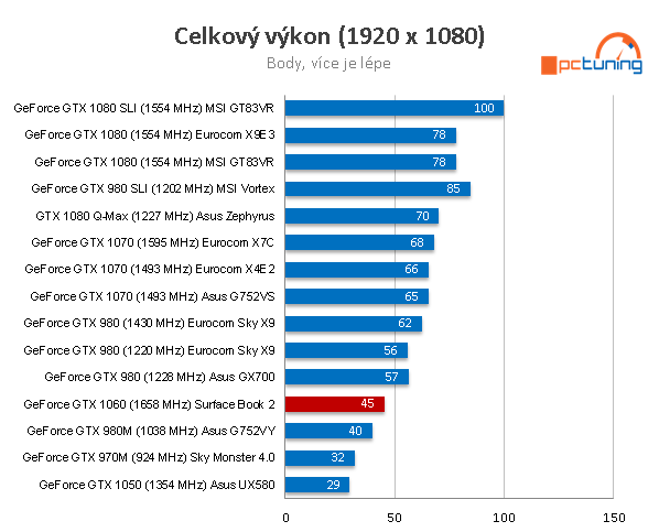 Surface Book 2 (15): Vrchol elegance a výkonu za sto tisíc 