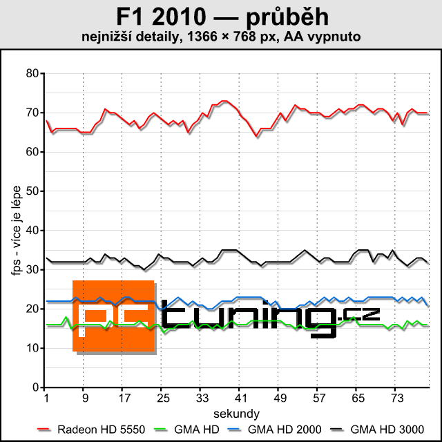 Test integrovaných grafik od Intelu — dá se na nich hrát?