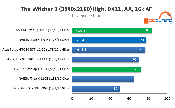 Nvidia Titan Xp ve 23 hrách a testech, včetně OC na vodě