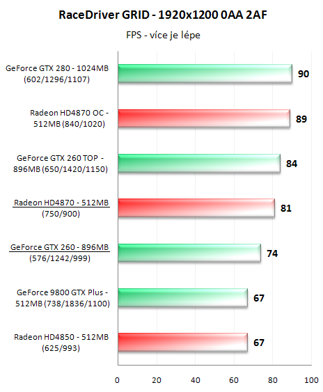 Radeon HD4870 a GeForce GTX 260 v 16-ti hrách