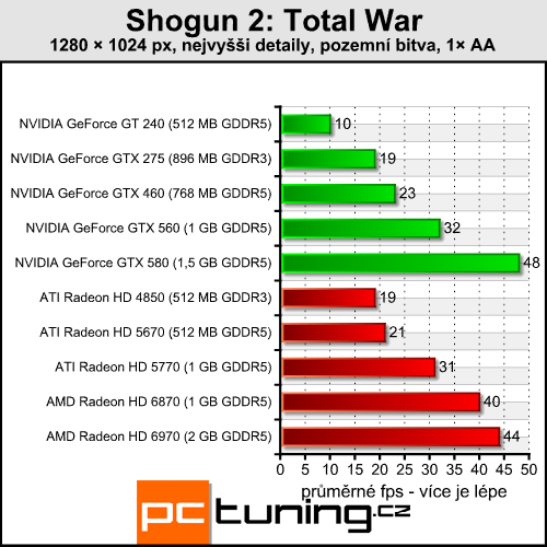 Shogun 2: Total War — strategie s enormními nároky