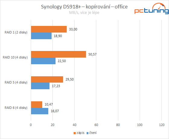 Synology DS918+: čtyřdiskový NAS domů i pro firmy