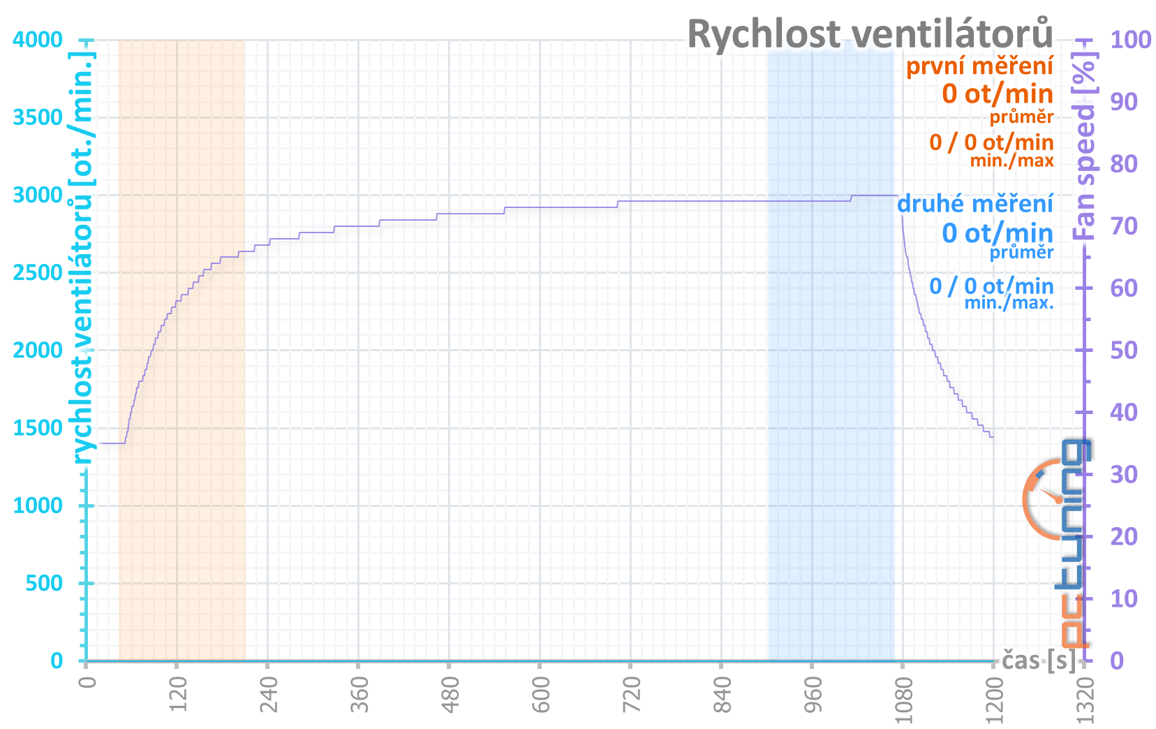 Gainward GTX 1650 Super Pegasus OC: Supervýhodná