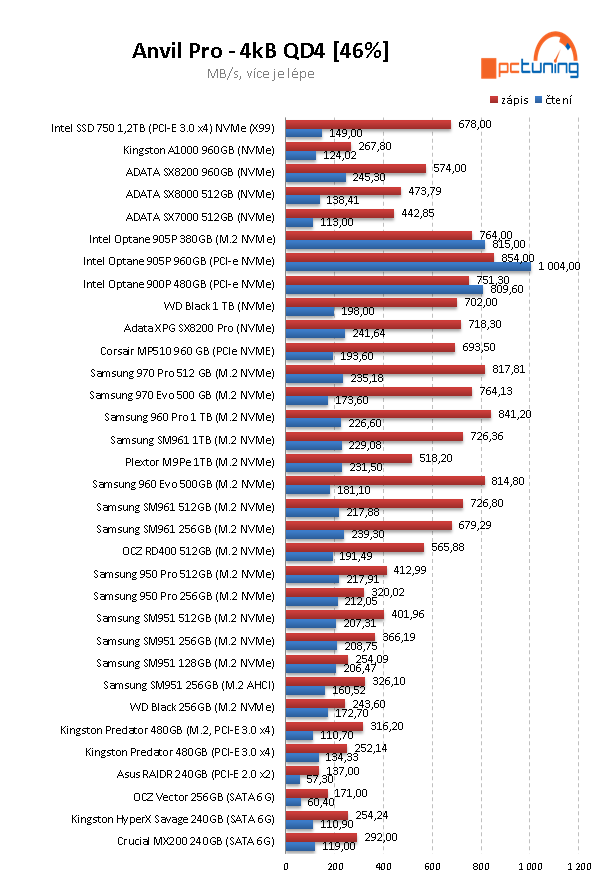 Intel Optane 905P M.2 380 GB: Extra dlouhé a rychlé SSD