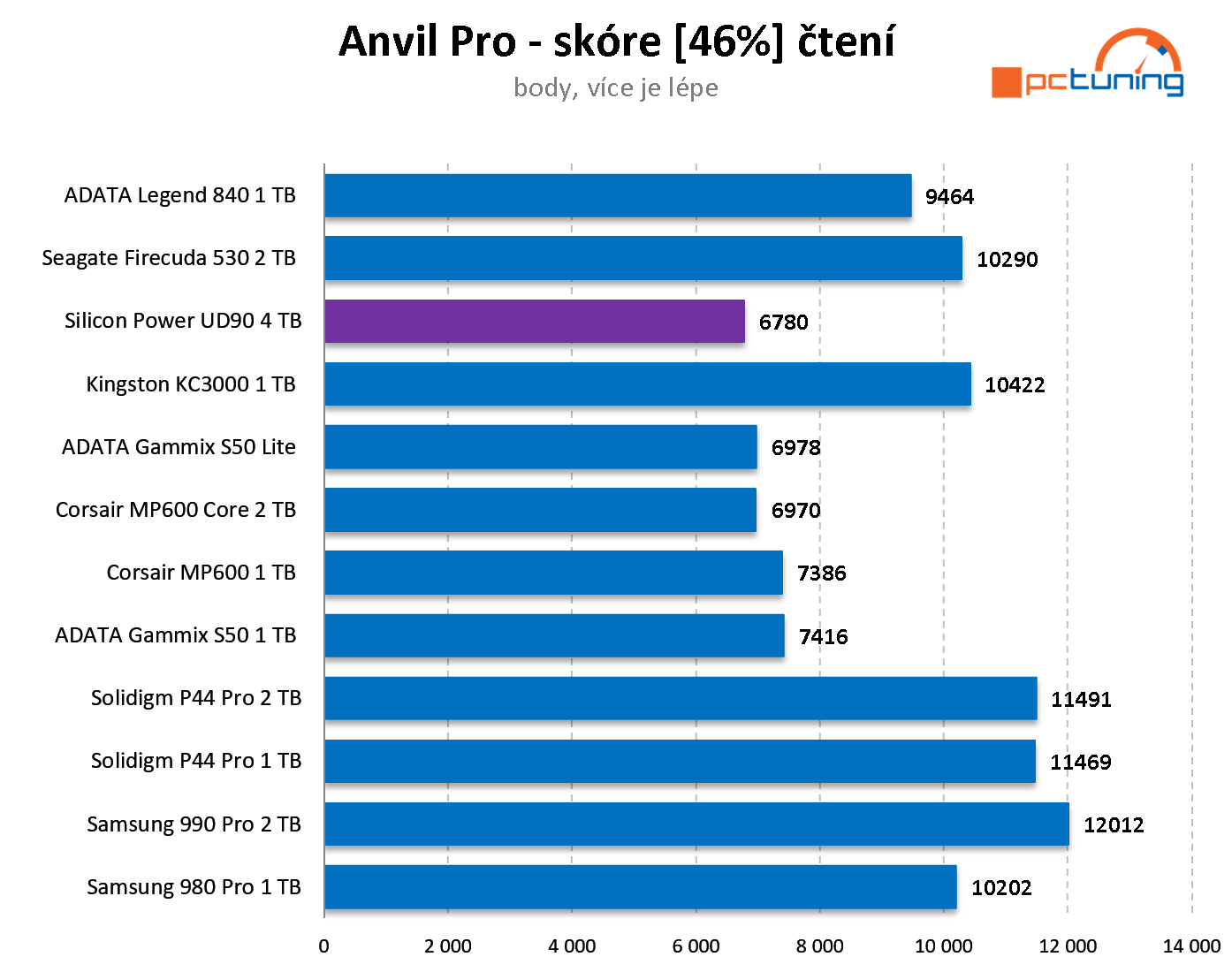 Silicon Power UD90 4 TB: Nejlevnější NVMe disk s kapacitou 4 TB