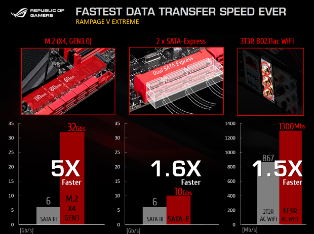 Asus Rampage V Extreme: Nejlepší deska pro Haswell-E