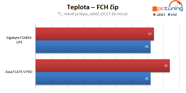 AMD Trinity – test Gigabyte F2A85X-UP4 včetně přetaktování