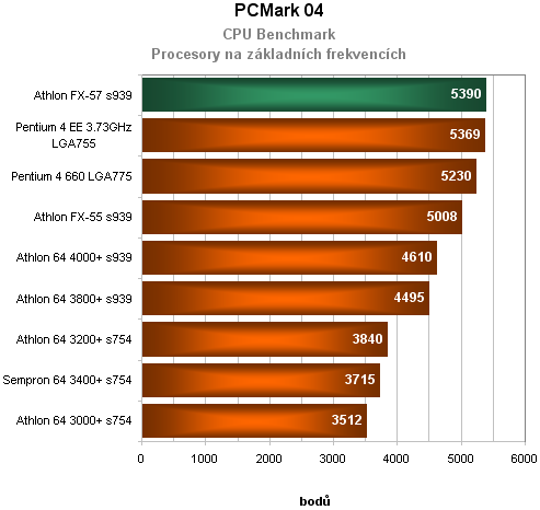 AMD Athlon 64 FX-57 - krátké preview nejvýkonnějšího procesoru