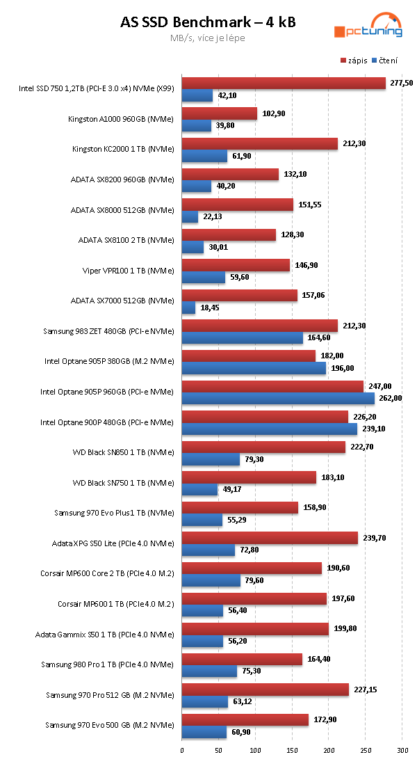 Corsair MP600 Core 2TB: První disk s QLC pro PCIe 4.0 v testu