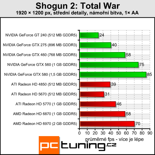 Shogun 2: Total War — strategie s enormními nároky