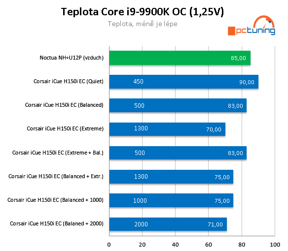 Corsair iCUE H150i Elite Capellix – Luxusní AiO pro CPU