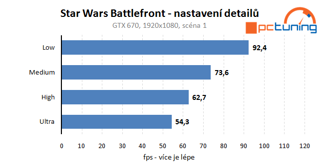 Star Wars Battlefront – rozbor hry a nastavení detailů