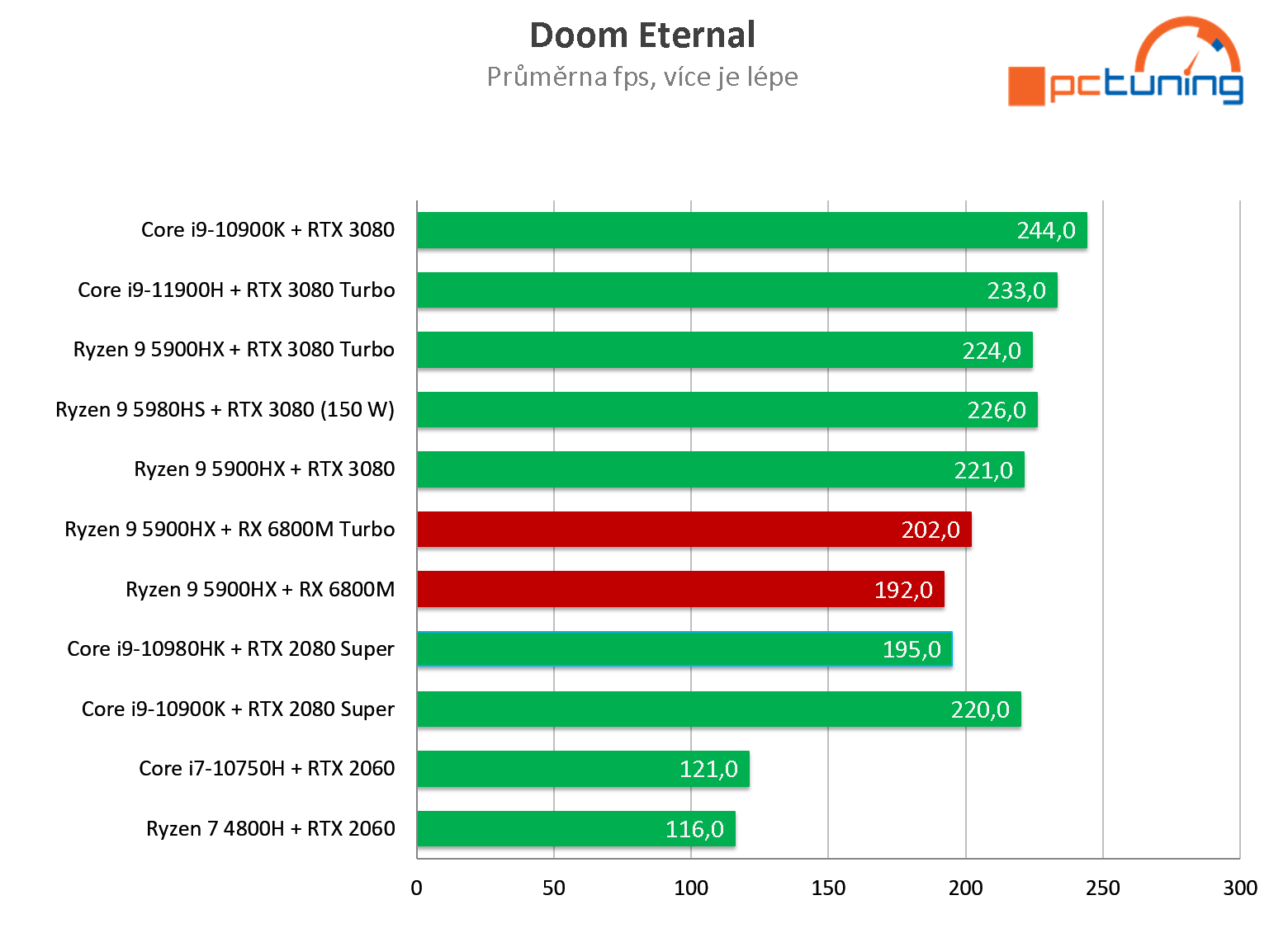 ASUS ROG Strix G15 Advantage: Ryzen 9 5900HX s RX 6800M