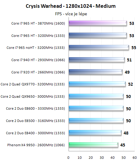 Procesory Core i7 - test architektury Nehalem