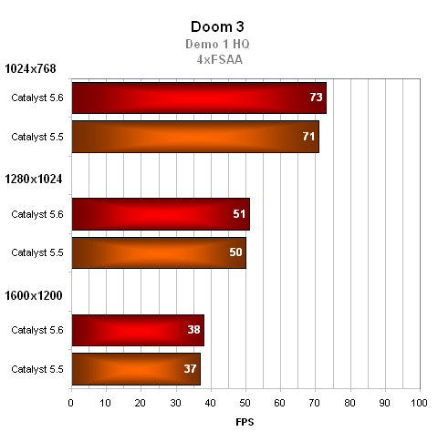 Výkonové srovnání ovladačů Catalyst 5.6