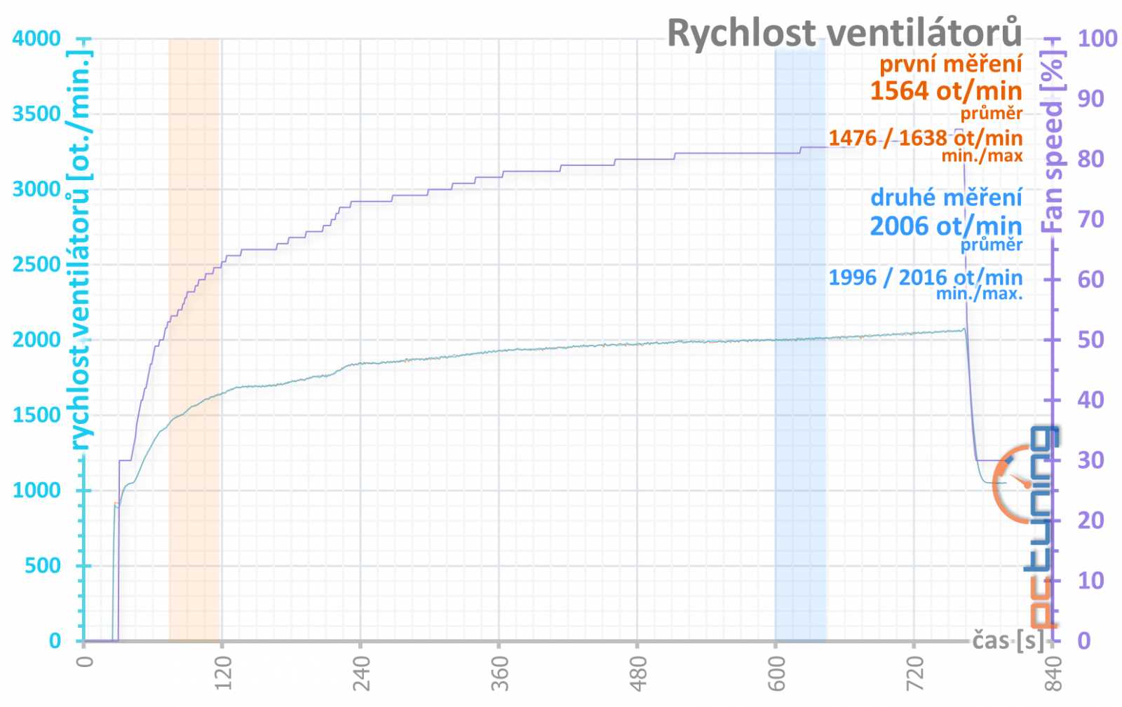 Test Palit GeForce RTX 3070 JetStream OC: poctivý chladič