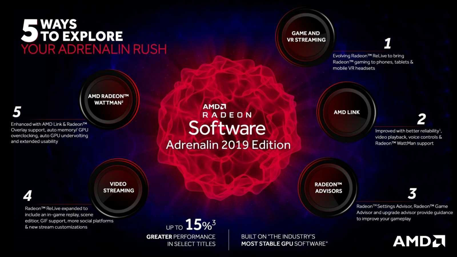 AMD Adrenalin Edition 2019: nové funkce a test výkonu