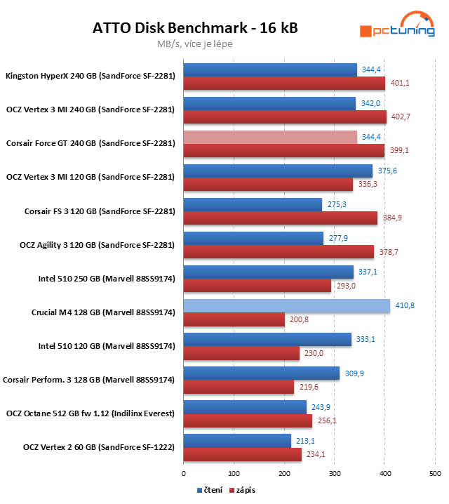 Crucial M4 128 GB prohání i 240GB SSD s řadičem SandForce