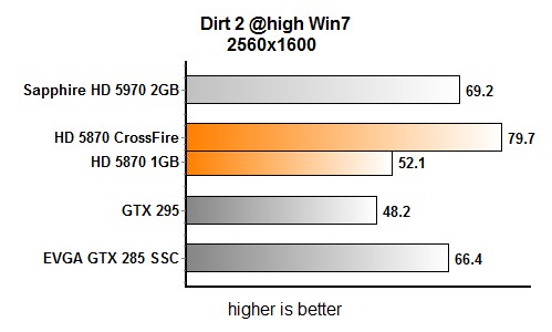 CrossFire od AMD - jasné vítězství v DiRT 2