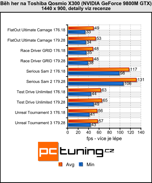GeForce 179.28 - (r)evoluční mobilní ovladače?