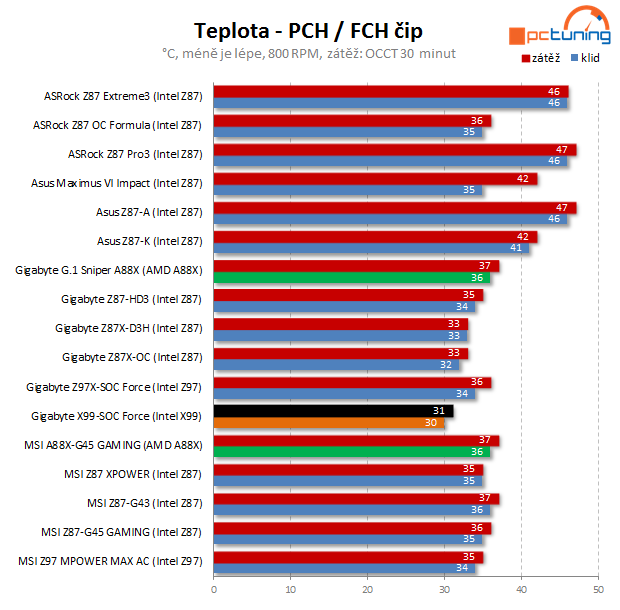 Gigabyte X99-SOC Force, Corsair DDR4 a Core i7-5930K v testu