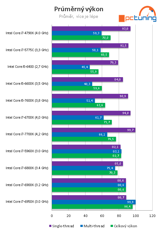 Core i5-7600K: odemčené čtyřjádro Kaby Lake v testu 