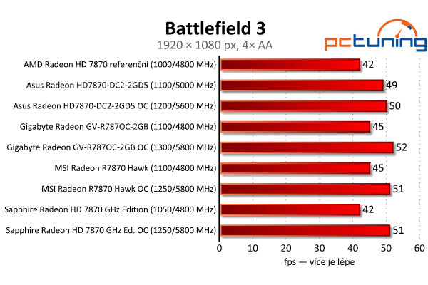 Test čtveřice Radeonů HD 7870 — kterou značku zvolit?