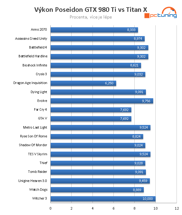 Asus ROG Poseidon GTX 980 Ti Platinum v testu