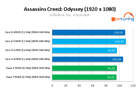 Intel Core i9–11900K a Core i7–11700K v testu