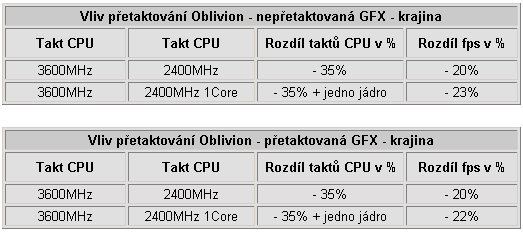 Vliv přetaktování procesoru a grafické karty na herní výkon - 2. část - Desítka her v testech