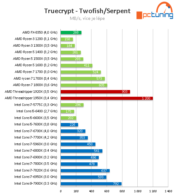 AMD Threadripper 1950X a 1920X v testu