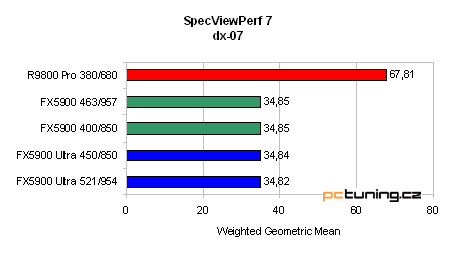 GeForce FX 5900 Ultra od ASUSu - nejvýkonnější grafika?