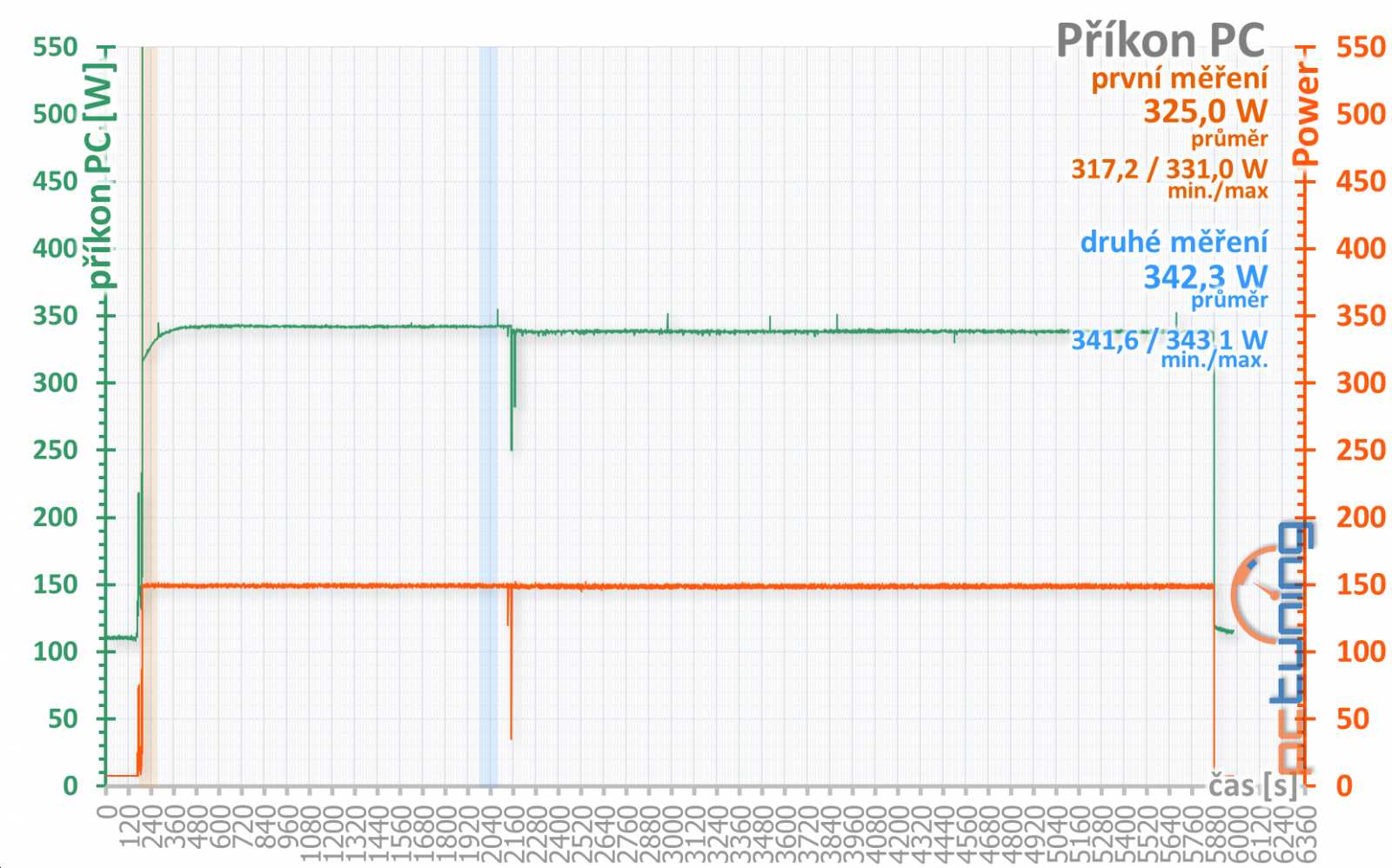 Test Sapphire Nitro+ RX 480 8GB: výkon v příliš malém balení