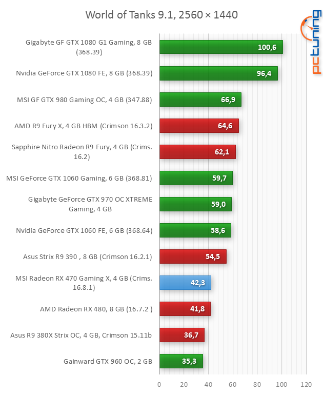 MSI RX 470 Gaming X 4GB: To nejlepší za šest tisíc