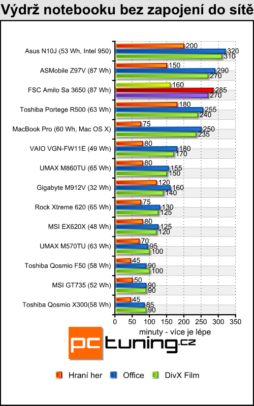 FSC Amilo Sa 3650 - ATI Lasso konečně v akci