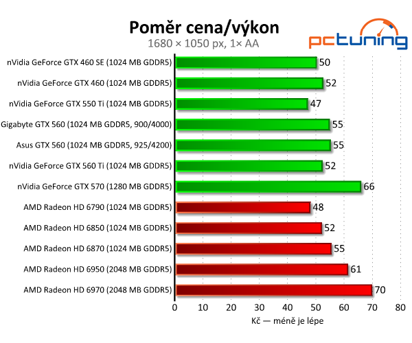 Test dvou GeForce GTX 560 — GTX 460 na steroidech